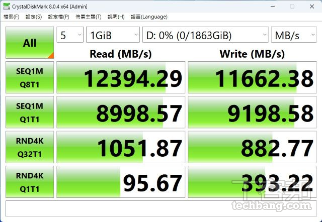 在硬碟的讀寫速度測試，多數 PCIe 5.0 SSD 都能獲得 10GB/s 以上的表現，效能令人非常驚豔。
