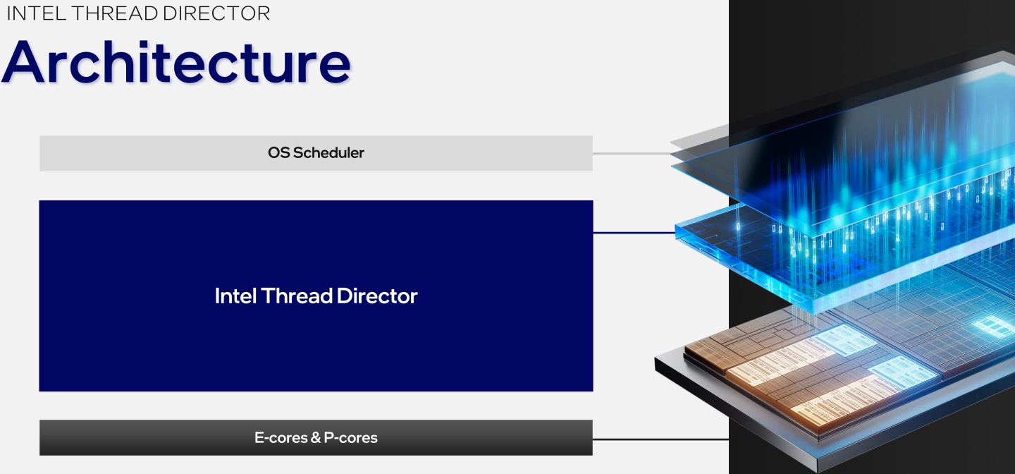 Intel也為了這樣的新架構，更新了Thread Director的計，能夠夾在作系統的排程器與處理器核心之間進行資源分配最佳化。