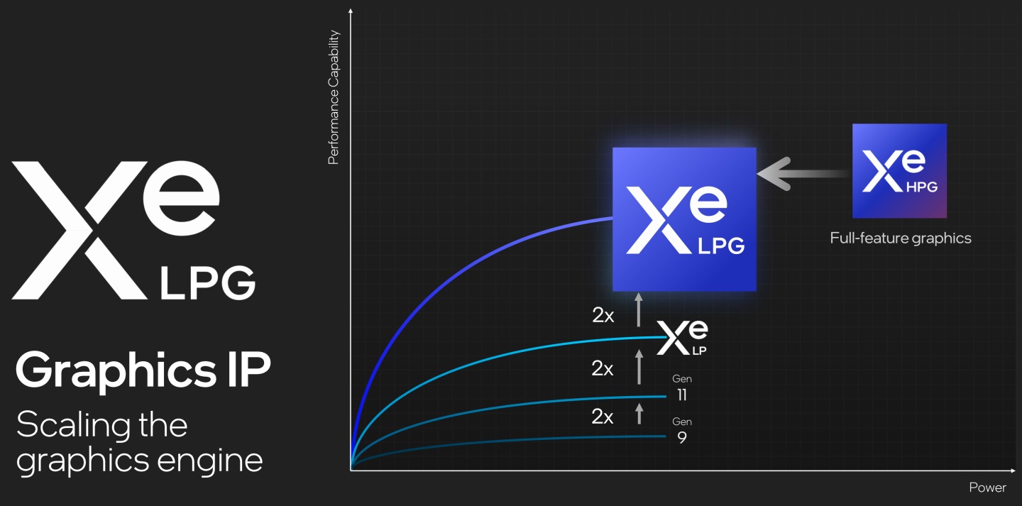Meteor Lake世代的內建顯示功能採用Xe LPG繪圖核心，效能較前代Xe LP提升為2倍。
