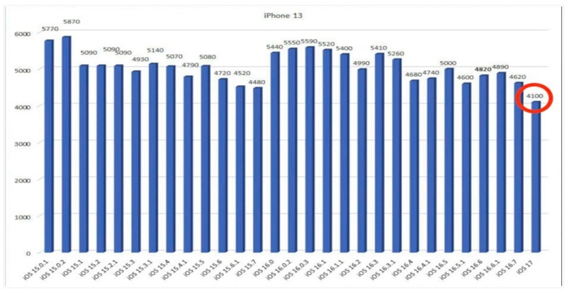 升級 iOS 17 實測舊款iPhone續航均有所降低，iPhone 13、XR 兩款機型最有感