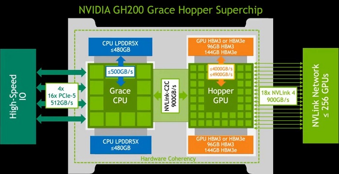 碾壓 H100！NVIDIA GH200 超級AI晶片首秀，性能躍升 17%
