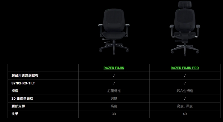 Razer 推出 Fujin Pro 電競椅，透氣網布材質、3D 枕、4D 扶手，更像人體工椅