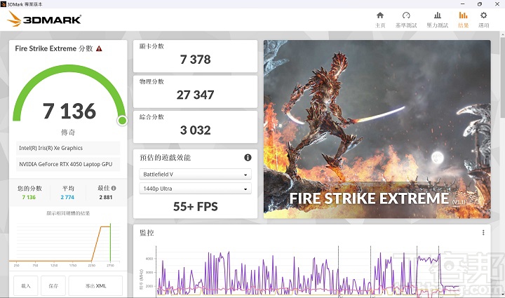 在 3DMark Fire Strike Extreme模式測試下，會將畫面解析度從 1080p 提高至 2560×1440，在獲得 7,136 分、55+FPS的表現。