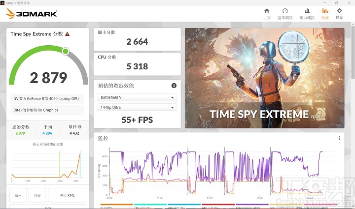 在 3DMark Time Spy Extreme 測試模式下，獲得 2,879 分、55+FPS 的表現。