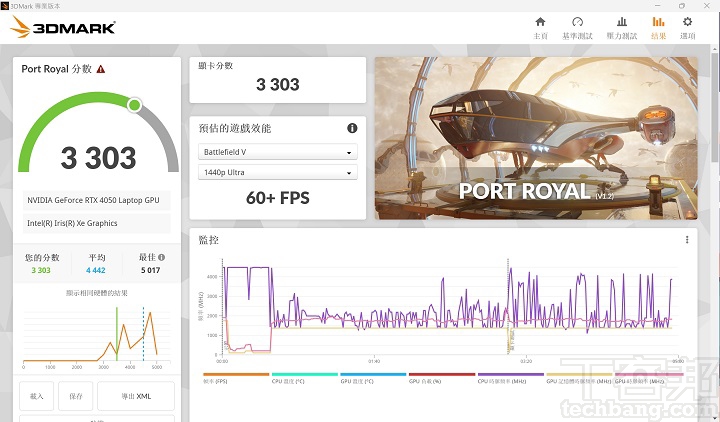 在 3DMark Port Royal 測試模式下，加入即時光影追蹤效果，獲得 3,303 分、60+FPS 的表現。