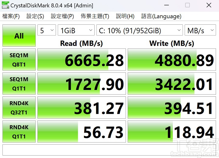 利用 CrystalDiskMark 測試 512GB NVMe PCIe M.2 Gen 4 SSD，於循序讀取測得約6,665.28MB/s，寫入約為 4880.89MB/s。