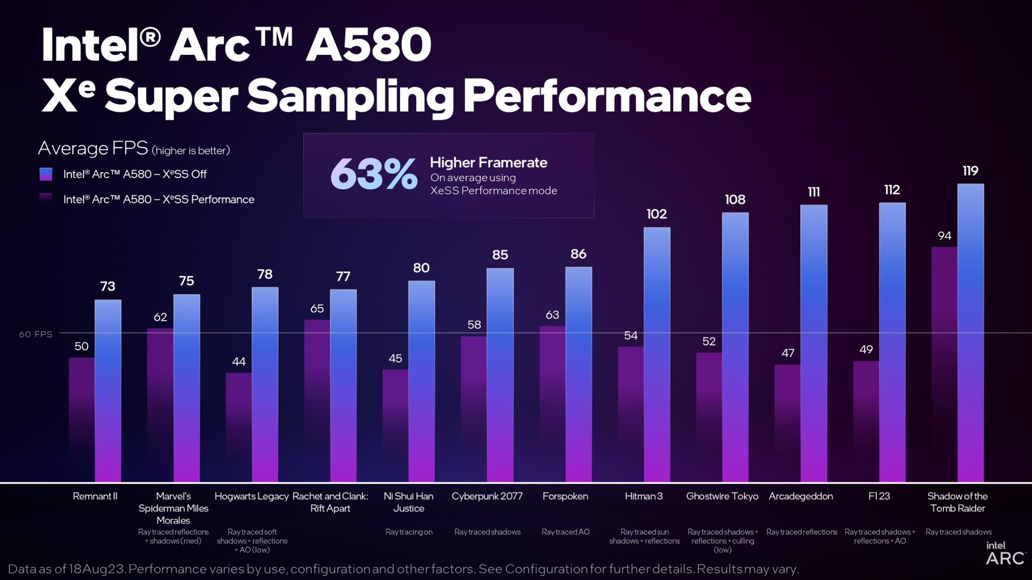 根據Intel提供的數據，Arc A580在配XeSS升頻技術的情況下，可以讓多款款遊戲在1080p解析度（部分開啟光線追蹤）下的FPS效能超過60幀門檻。