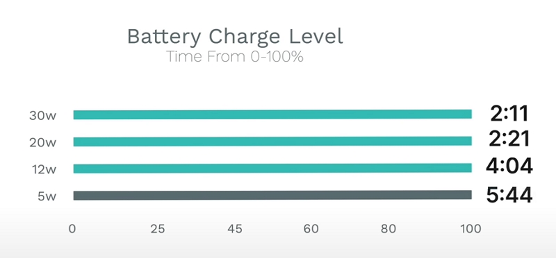 iPhone 15 官方充電器實測，5W、12W、20W、30W充到飽速度差多少？