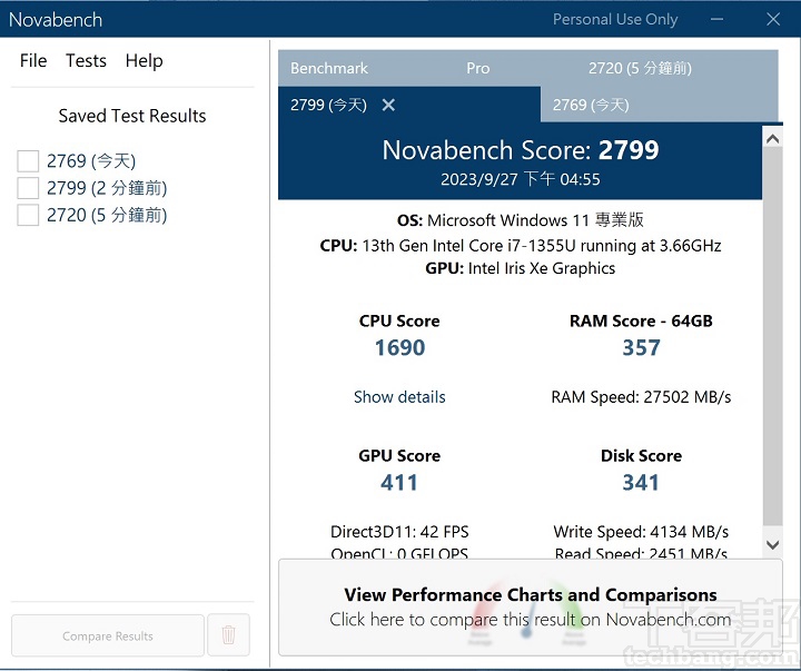 利用 Novabech測試下，於綜合效能測試，總分獲得 2,799 分。