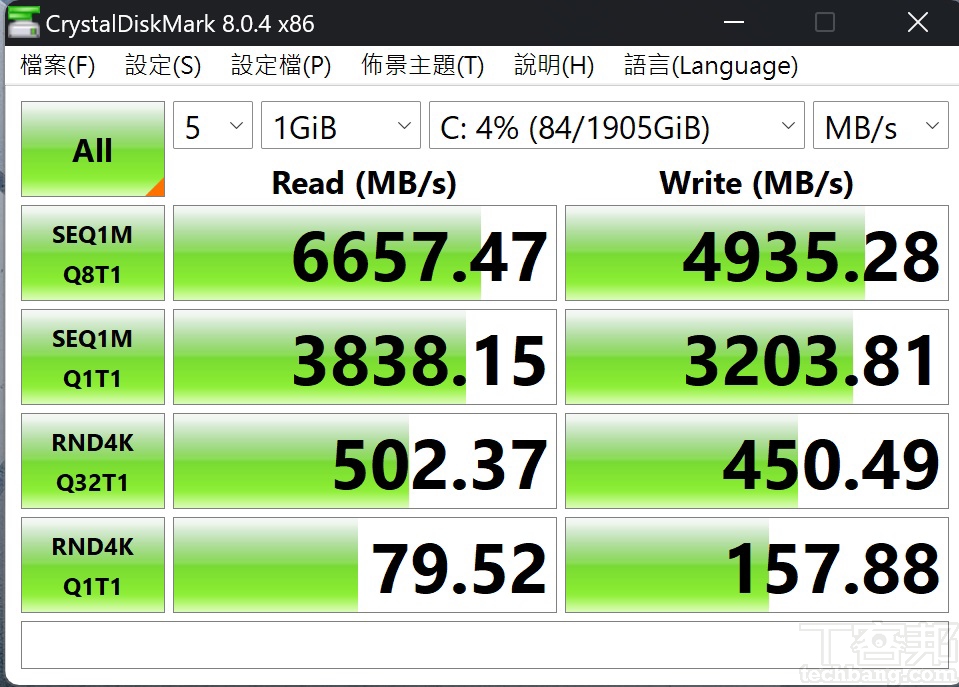 利用 CrystalDiskMark 測試2TB NVMe PCIe M.2 Gen 4 SSD，於循序讀取測得約 6,657.47MB/s，寫入約為 4,935.28MB/s。