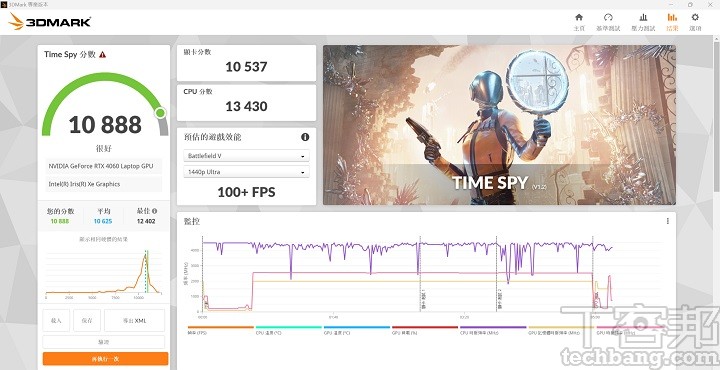 在 3DMark Time Spy 測試模式下，是模擬 DirectX 12 遊戲環境的測試條件，獲得 10,888 分的表現。