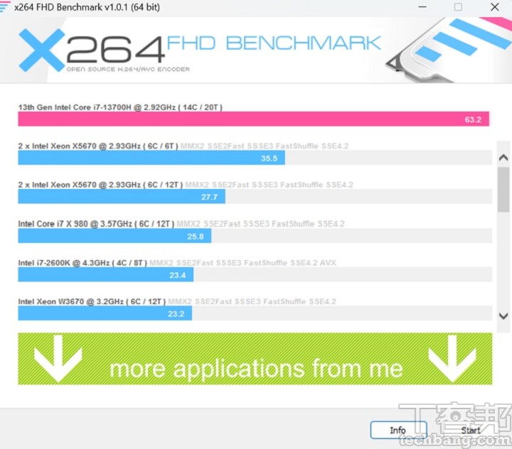 使用 X264 FHD Benchmark 進行 CPU 影音轉檔測試，Intel Core i7-13700H 獲得每秒 63.2fps 的處理能力。