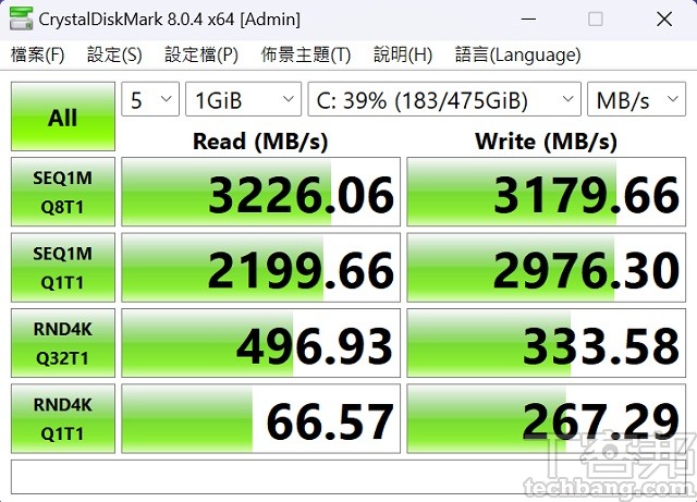 利用 CrystalDiskMark 測試 1TB NVMe PCIe M.2 Gen 4 SSD，於循序讀取測得約 3,226.06MB/s，寫入約為 3,179.66MB/s
