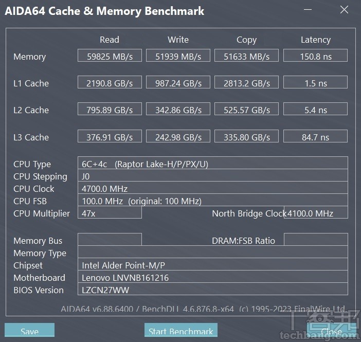 主要記憶體的效能測試結果為讀取約 59,825 MB/s、寫入約 51,935 MB/s、拷貝約 51,633 MB/s，延遲時序則約 150.8ns。