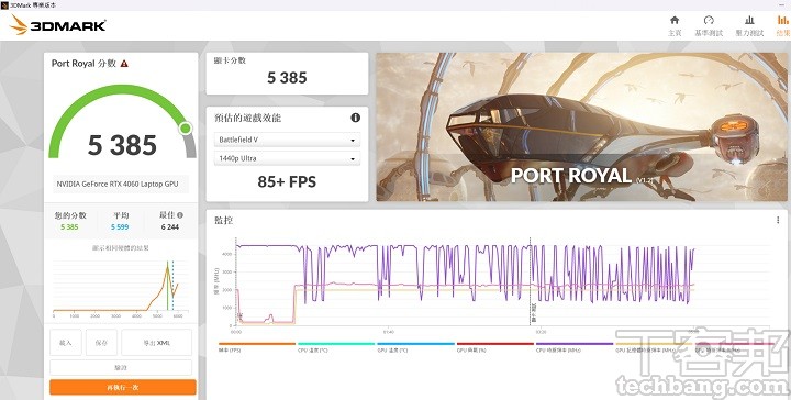 在 3DMark Port Royal 用來測試光線追蹤性能下，在項獲得 5,385分。