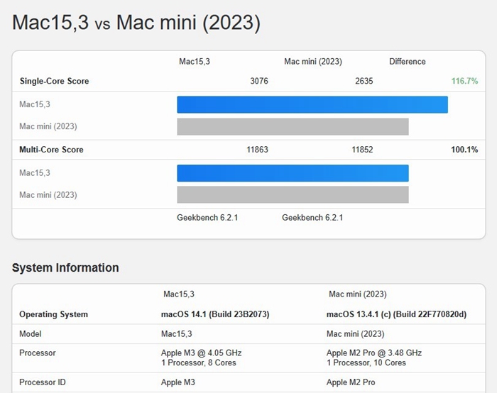 蘋果M3晶片現身Geekbench 6跑分：性能核主頻4.05GHz、單核性能優於M2 Pro