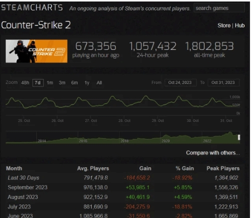 《CS2》熱度暴跌！10月流失玩家超過18萬，成Valve口碑最差