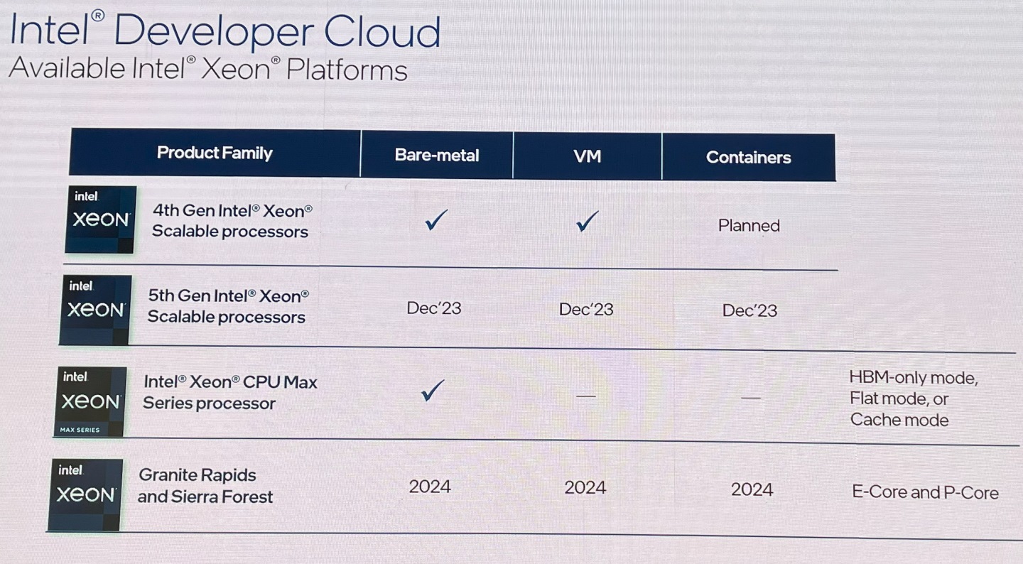Intel Developer Cloud服務提供多種運算單元選擇，第5代Xeon Scalable處理器將於12月23日起提供服務，而具有更大P-Core、E-Core組態彈性的Sierra Forest與Granite Rapids將於2024年入列。