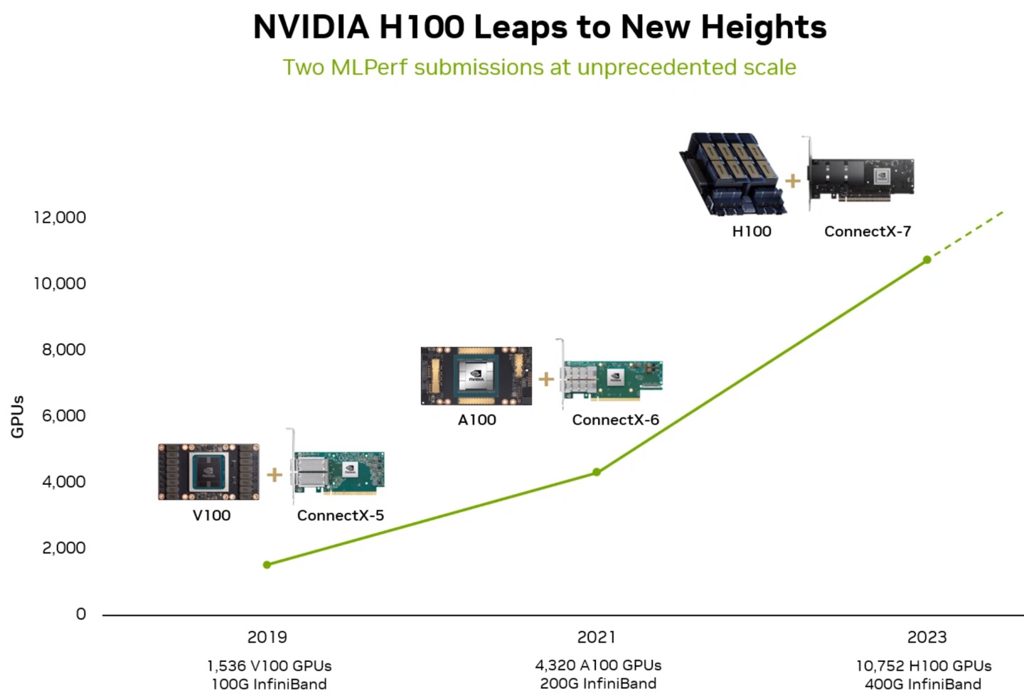 目前NVIDIA已可組成共有10,752組H100 GPU的超大型運算叢集。