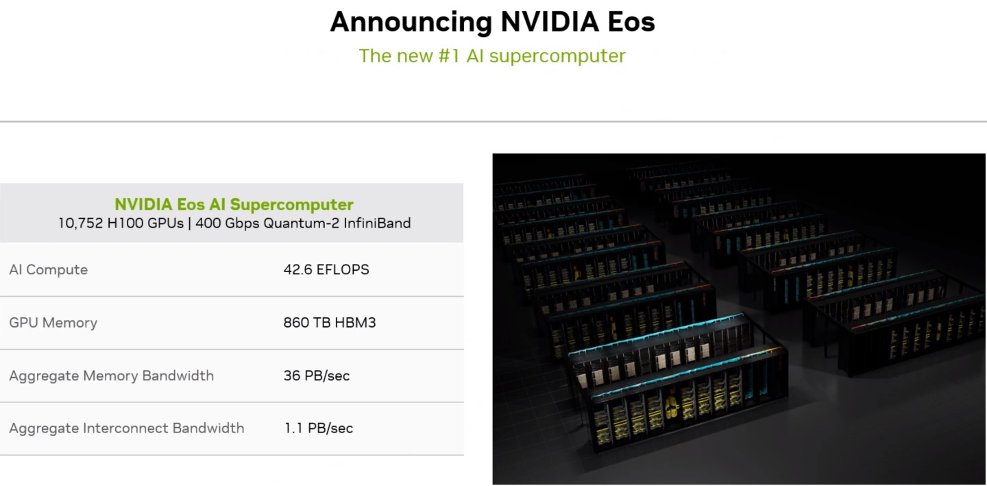 NVIDIA Eos人工智慧超級電腦由10,752組H100 GPU，AI算力高達42.6EFLOPS。