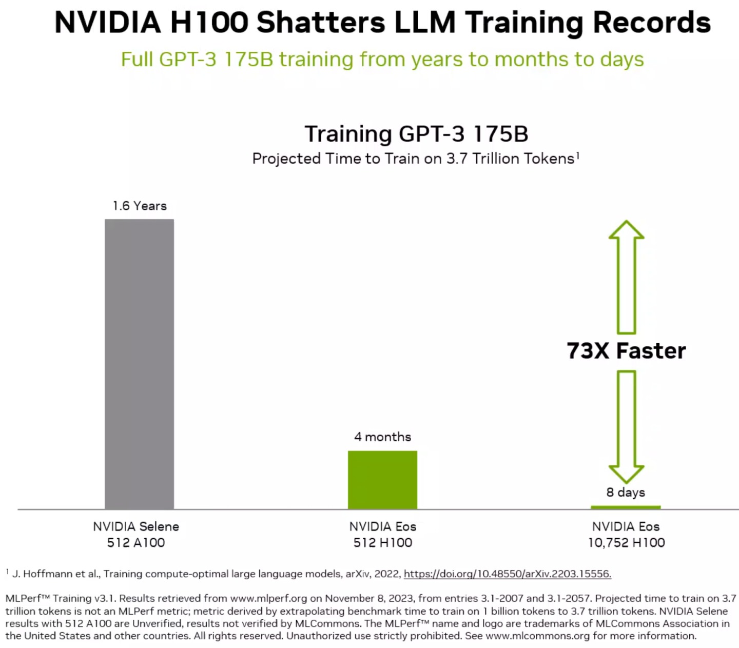 受益於新款GPU帶來的Scale-Up與更多GPU組成叢集帶來的Scale-Out效益，讓GPT-3 175B模型的訓練時間度量從年縮到月，再縮到日。