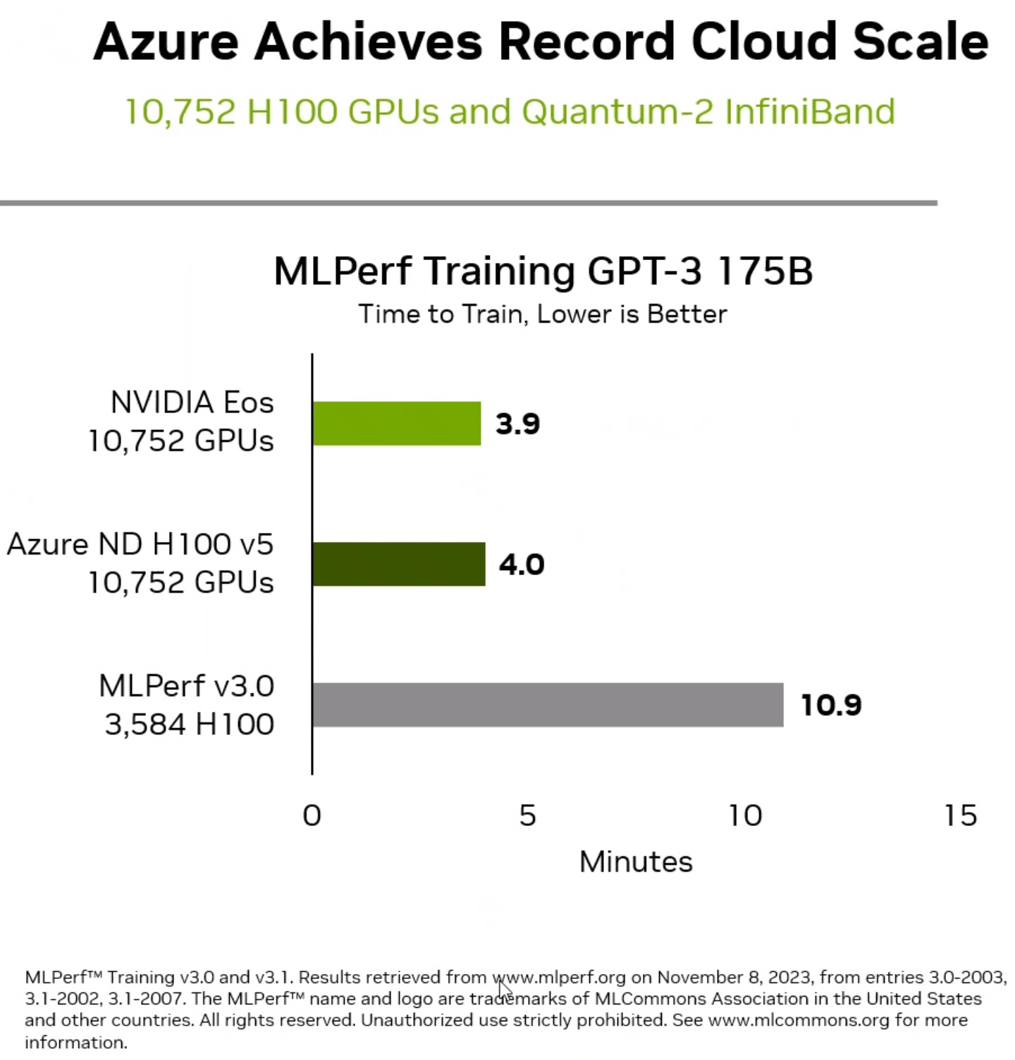 由10,752組H100 GPU組成的Microsoft Azure雲端伺服器效能表現與Eos人工智慧超級電腦效能相差不到2%，展現在資料心和公有雲部署的高效率。