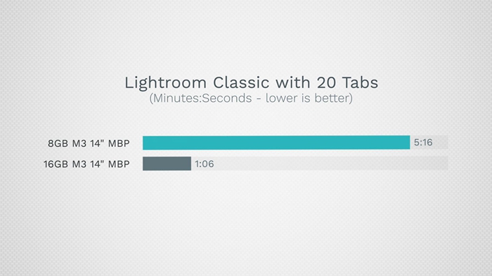 M3 MacBook的8GB有明顯性能瓶頸，Youtuber實測還是16GB以上買好買滿
