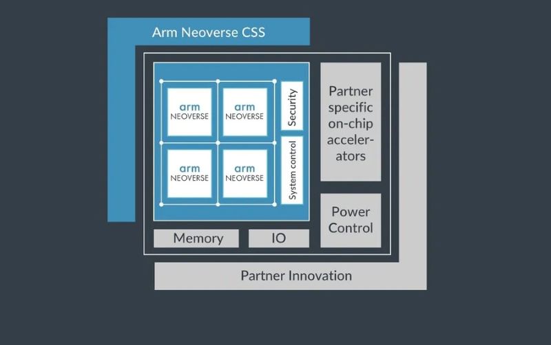 安謀推出「系統級」的IP產品，將多個IP整合成一個系統後做販售，稱之為「Arm Neoverse 運算系統(CSS)。」 圖／ Arm官網