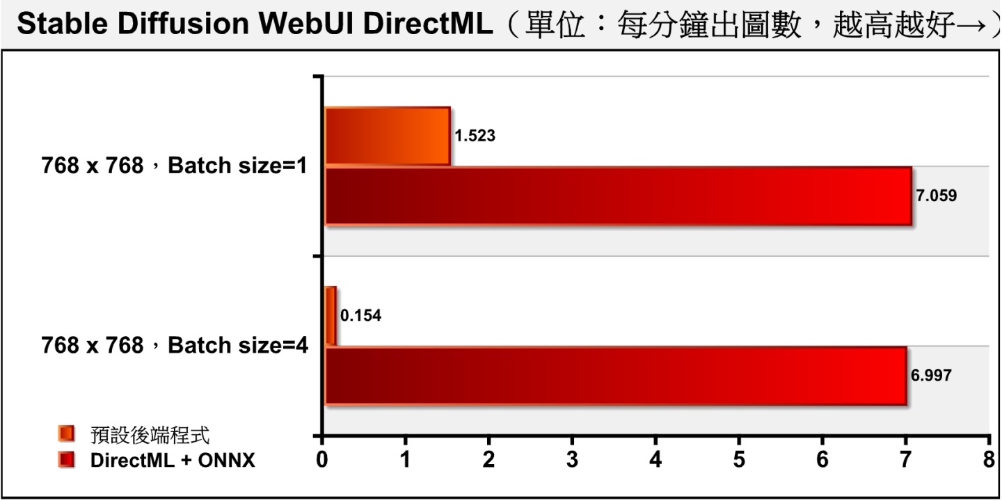 在Batch size定為1時，DirectML版本的效能為一般版本的約4.64倍。
