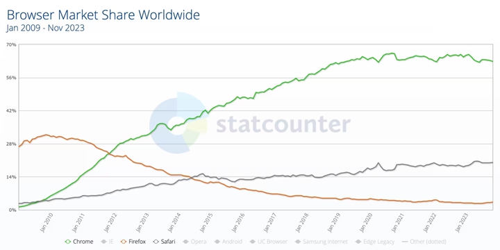Chrome vs. Firefox vs. Safari for January, 2009, through November, 2023. 圖片來源: StatCounter.