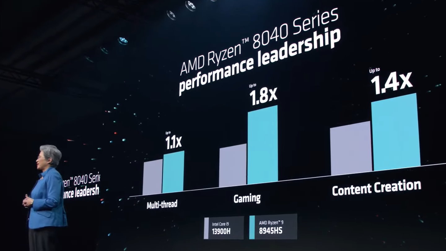 根據AMD提供的數據，Ryzen 9 8945 HS的多工運算、遊戲、數位內容創作應用效能較競對手Intel Core i9-13900H分別高出10%、80%、40%。