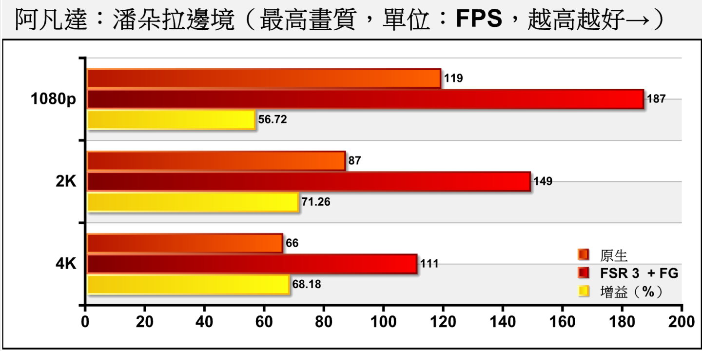 從測試數據可以看到Radeon RX 7900 XT能在不使用升頻技術的情況下將平均FSP推上60幀門檻。開啟FSR 3與畫格生成之後，在遊戲測試模式測量的表現有約56~71%不之FPS效能增益，低於預期會有超過100%以上之增益，推測僅反映FSR 3之效果，而無測量到畫格生成的部分。