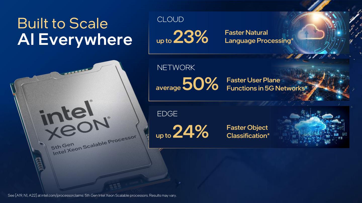 在雲端、網通、邊緣運算情境，第5代Xeon可擴充處理器能提高23~50%。