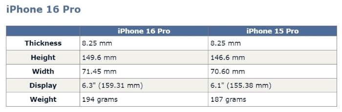 iPhone 16尺寸將變更大：首次逼近7英吋以配大容量電池，現有保殼不能用