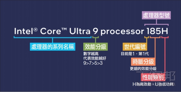lntel Core Ultra 處理器採用新的命名規格，但還是可以從處理器型號，分辨出產品的級及特色。