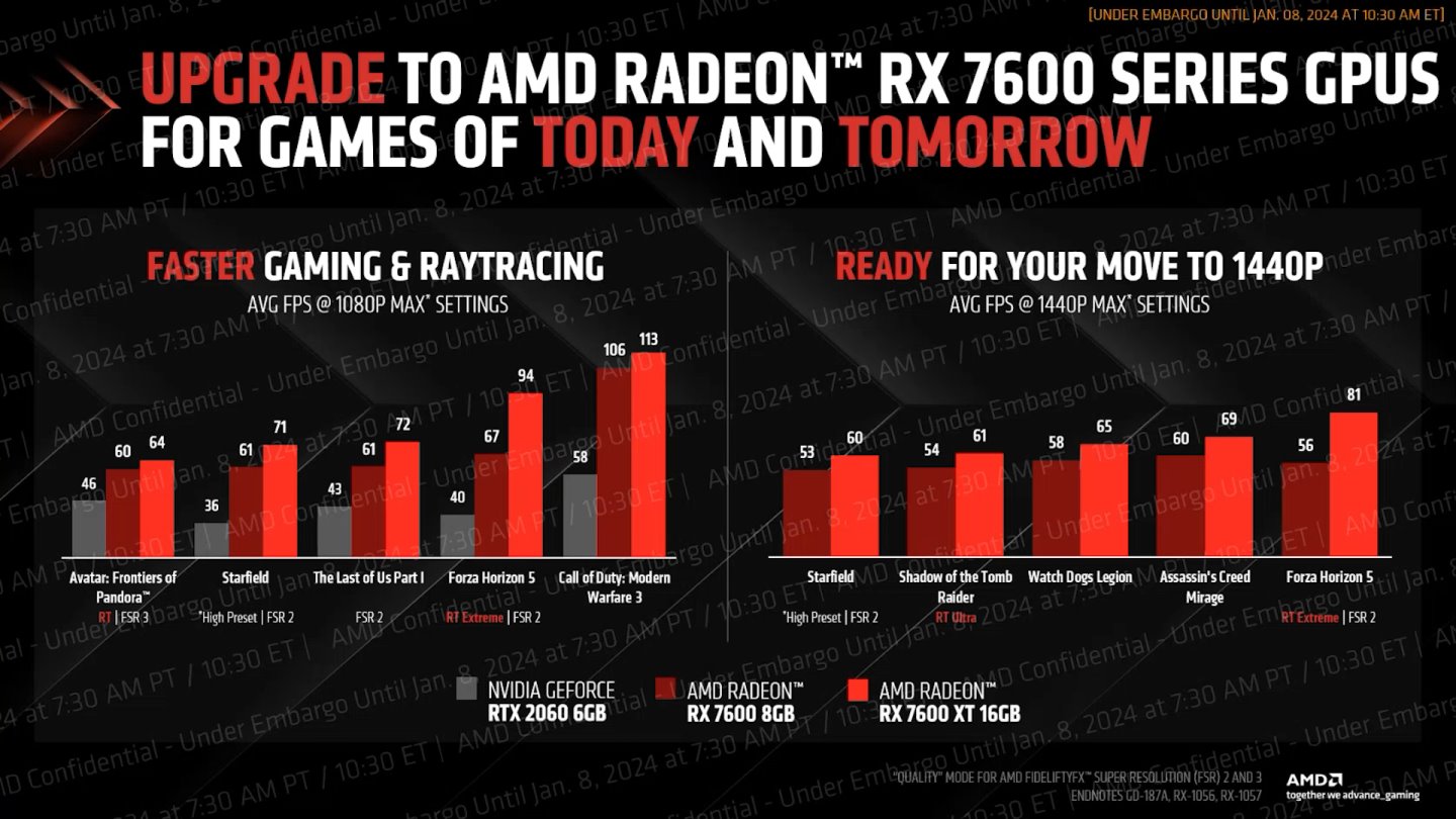 Radeon RX 7600 XT的遊戲效能較Radeon RX 7600有些許進。