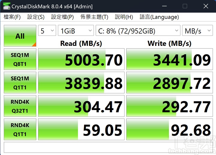 利用 CrystalDiskMark 測試一條 1TB M.2 NVMe PCIe 4.0 SSD，於循序讀取測得約 5,003.70MB/s，寫入約為 3441.09MB/s。