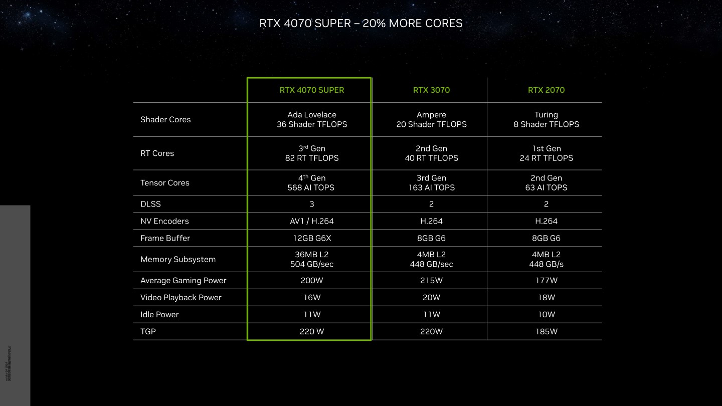 GeForce RTX 4070 Super與先前產品規格對照一覽表。