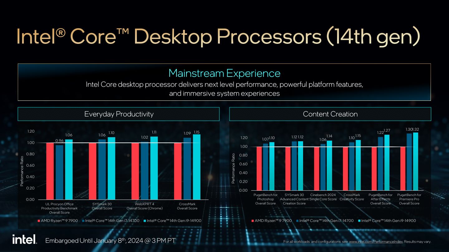 與AMD的Ryzen 9 7900相比，Core i9-14900在多項生產力與內容產製效能測試有6~32%的效能領先，而Core i9-14900-4~30%的領先。