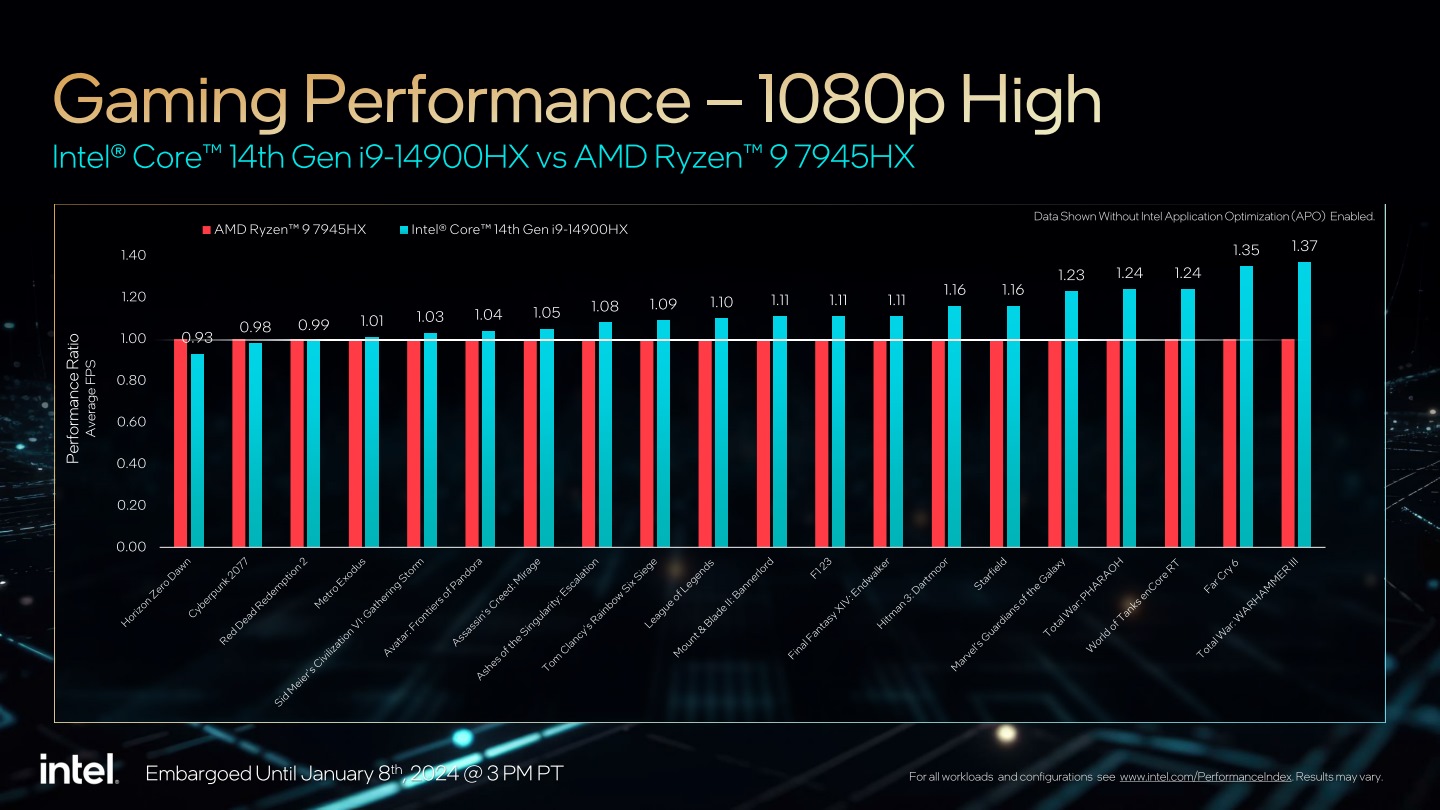 根據Intel提供的數據，Core i9-14900HX的遊戲效能表現優於AMD的Ryzen 9 7945HX。