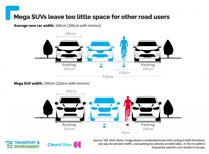 車輛寬度如果達到200公分，可以看得出道路空間將會變小很多，而且根本也停不下路邊停車格。