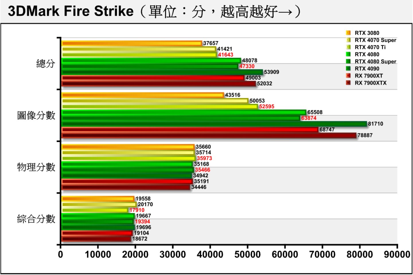 3DMark Fire Strik採用Direct X 11繪圖API配1080p解析度（1920 x 1080），由於各張顯示卡都配一樣的處理器，所以物理分數會相當接近。RTX 4080 Super在圖像分數落後RTX 4080約2.5%，造成總分也有些許落後，但大致落在誤差範圍。