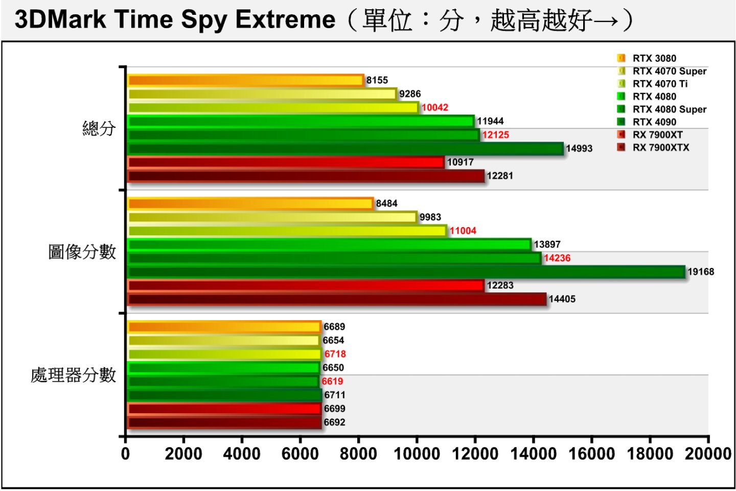 Time Spy Extreme將解析度提升至4K，RTX 4080 Super圖像分數的幅度領先幅度達2.44%。