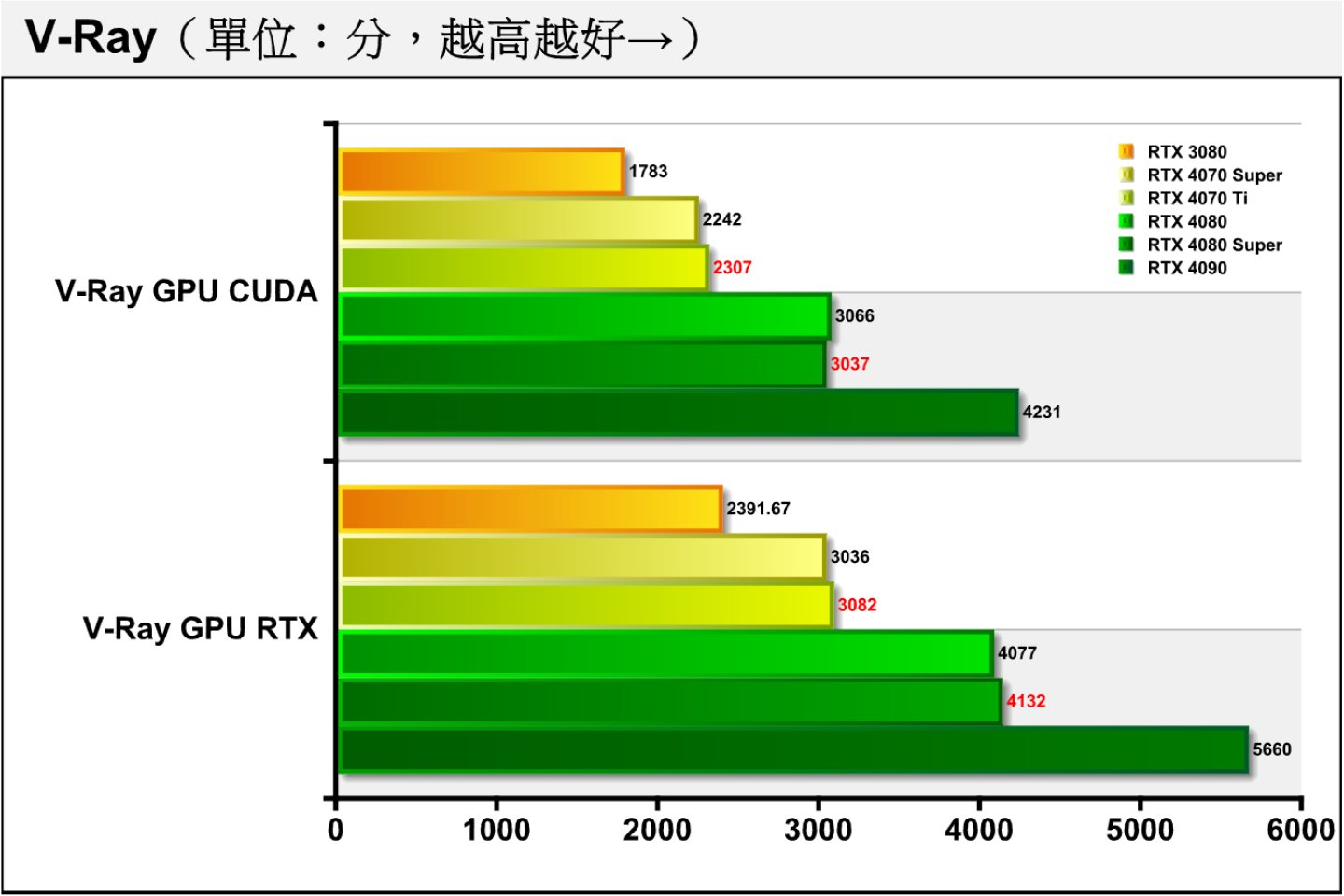 在V-Ray渲染測試，RTX 4080 Super與RTX 4080的表現相當接近。