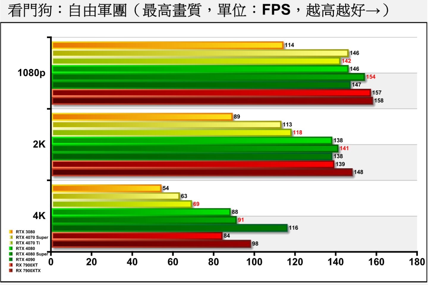 《看門狗：自由軍團》關閉光線追蹤時，RTX 4080 Super對比RTX 4080大約有1.81%~5.84%的優勢。