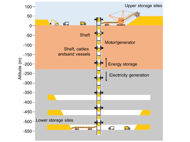 地下重力儲能系統工作原理示意圖 (IIASA) 
