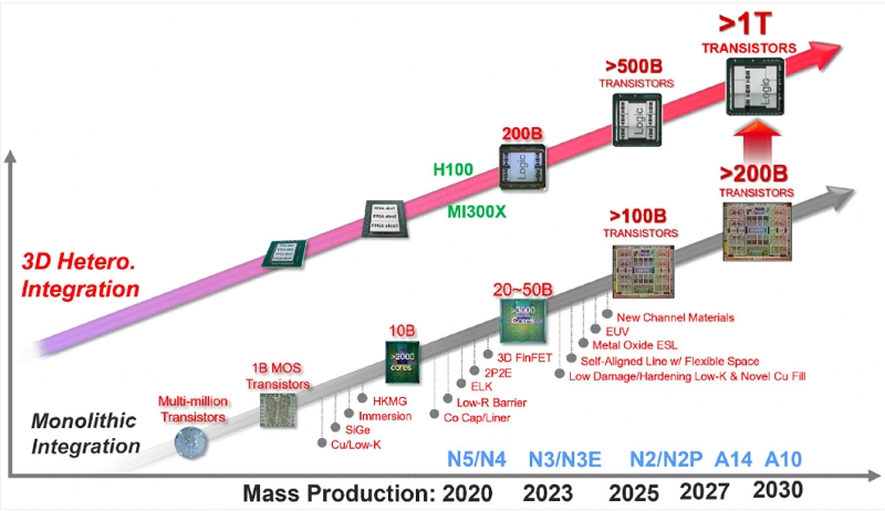 台積電不用新一代EUV曝光機，可能要到 2030年的1nm製程