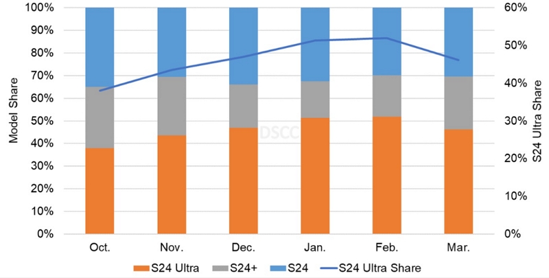 三星Galaxy S24 系列需求持續高於S23，螢幕面板出貨量5個月內增長13%