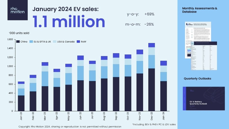 從數上可以發現今年1月的銷售量退回到半年前的水準，而其實去年上半年電動車市場是處於供不應求的狀態。