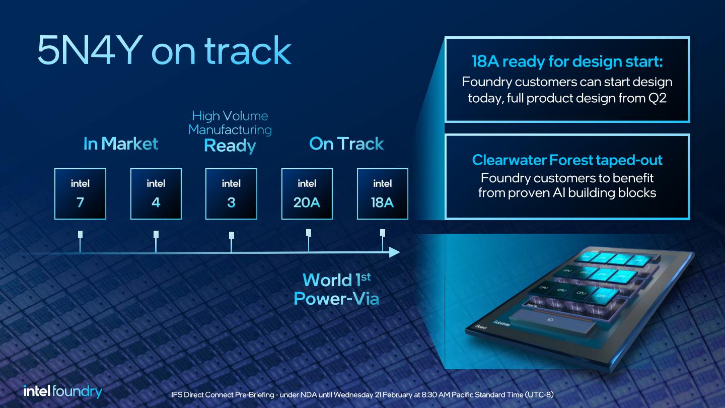  「4年5節點」的開發進度都符合預期時程，Intel 7、4對應產品現已上市，Intel 3對應產品已經準備好大量生產，而Intel 20A、18A則符合時程並已經可以開始進行IC設計。